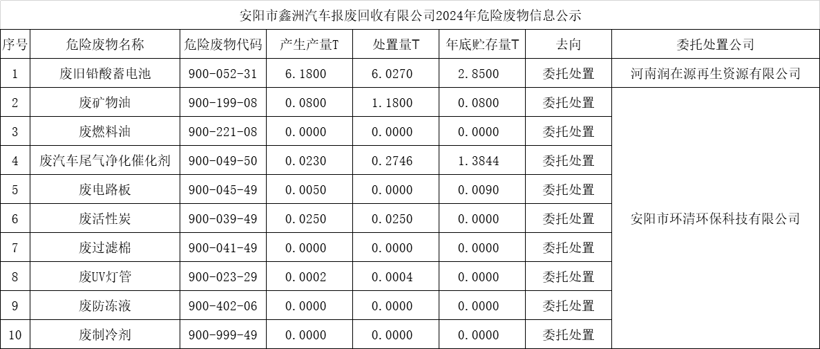 安陽市鑫洲汽車報廢回收有限公司2024年危險廢物信息公示
